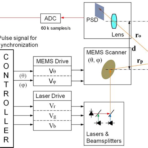 (PDF) A MEMS-based interactive laser scanning display with a collocated ...