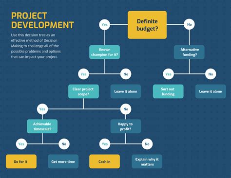 15+ Decision Tree Infographics for Decision Making - Venngage