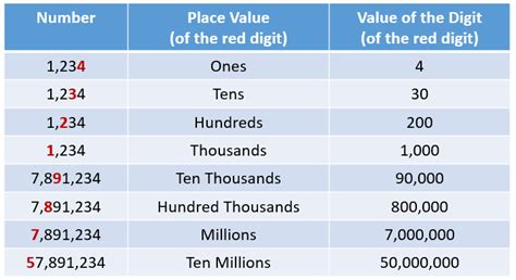 Place Value Chart (examples, solutions, videos)