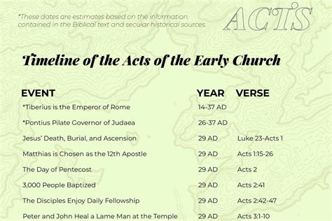 Timeline of the Book of Acts — 2BeLikeChrist