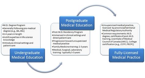 Postgraduate Medical Education | CAPER