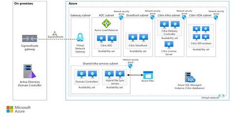 Linux virtual desktops with Citrix - Azure Example Scenarios ...