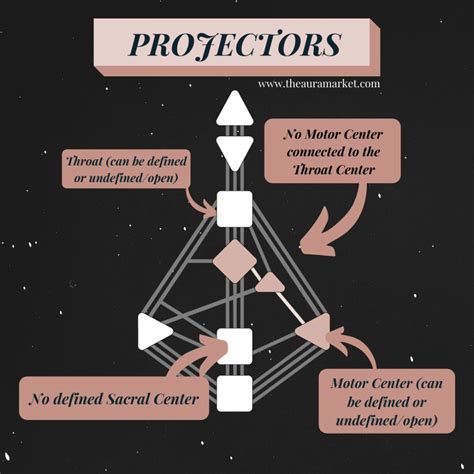 Human Design Projectors: The Guiding Forces in 2021 | Human design ...