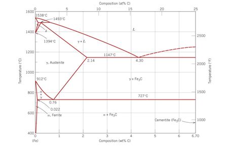 The Fe-Fe3C Phase Diagram Is Shown Below: (see ... | Chegg.com