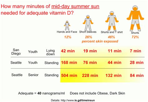 How Much D Vitamin From Sun