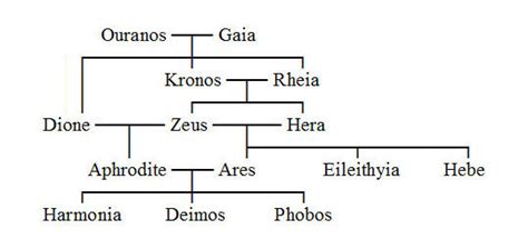 Roman Gods And Goddesses Family Tree