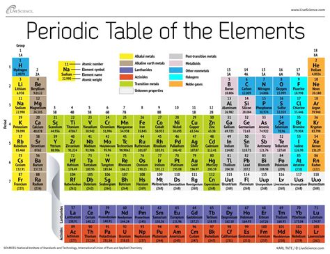 How the Periodic Table groups the elements | Live Science