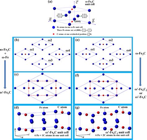 Atomic structure of various carbides. (a) Unit cell of ω-Fe3C crystal ...