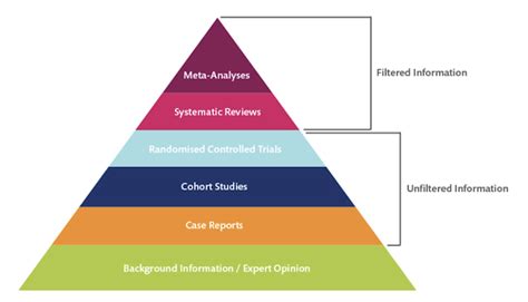 Evidence Based Medicine Pyramid