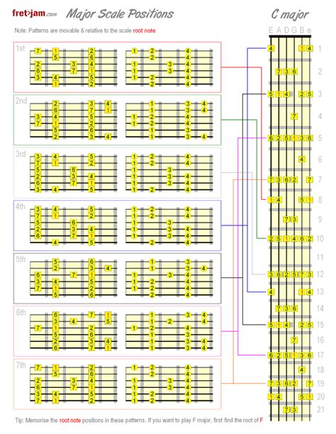 Major Scale Positions - 7 Positions of the Major Scale on Guitar