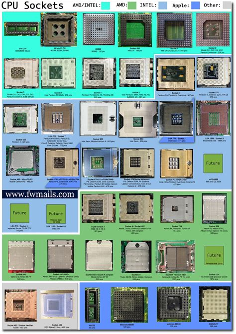 Computer CPU Socket Chart - Haneef Puttur