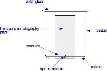 thin layer chromatography