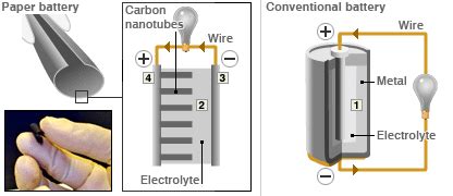 Paper Battery working PAPER BATTERY WORKING: The battery contains ...