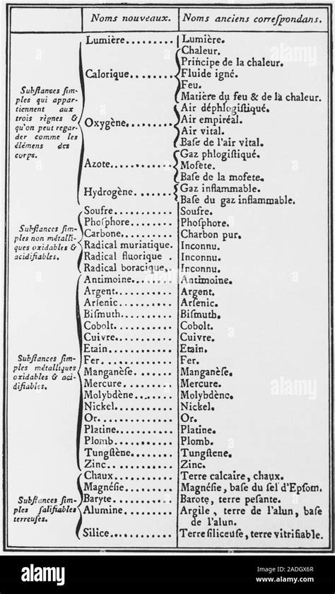 Lavoisier's list of chemical elements with his new names for them (left ...