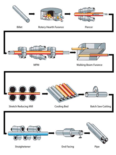 Seamless Pipes Manufacturing | How to Produce Seamless Steel Pipes?