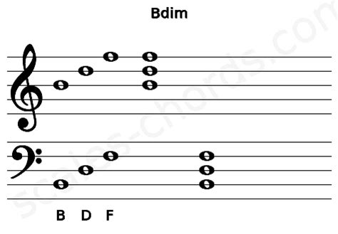 Bdim Guitar Chord | B diminished triad | Scales-Chords