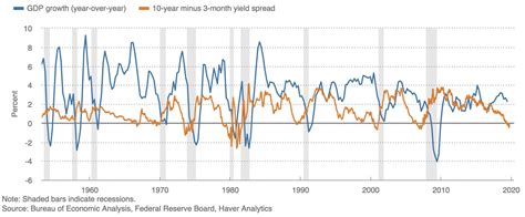 Puru Saxena on Twitter: "The yield curve spread leads GDP growth in ...