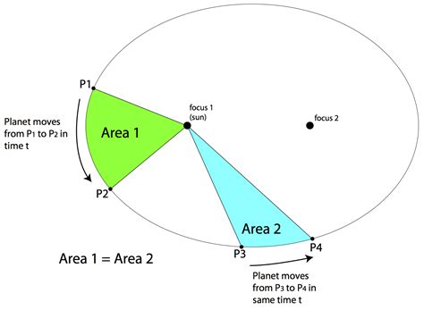 [DIAGRAM] Keplers 3 Laws Diagram - MYDIAGRAM.ONLINE