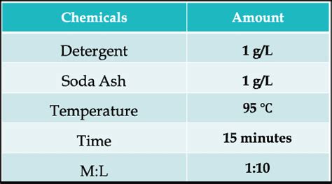 Vat Dyes | Properties | Dyeing Mechanism – A Comprehensive Look ...