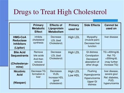 List Of Cholesterol Lowering Drugs