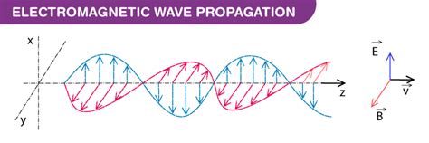 Wave Theory of Light - History, Huygen's Propostions and More