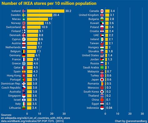 The Number of IKEA Stores per Capita by Country: Chart ...