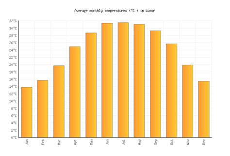 Luxor Weather averages & monthly Temperatures | Egypt | Weather-2-Visit