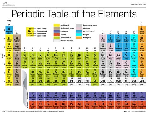 Periodic Table Of Elements With Group Numbers