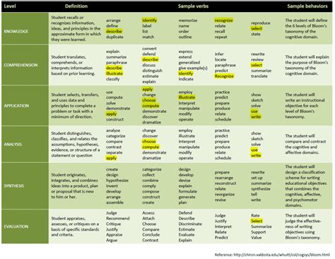 Bloom's Taxonomy -Cognitive Domain (Action Verbs) | Download Scientific ...