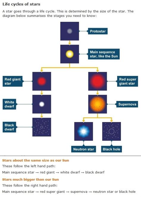 Life Cycle Of A Star Worksheet Pdf