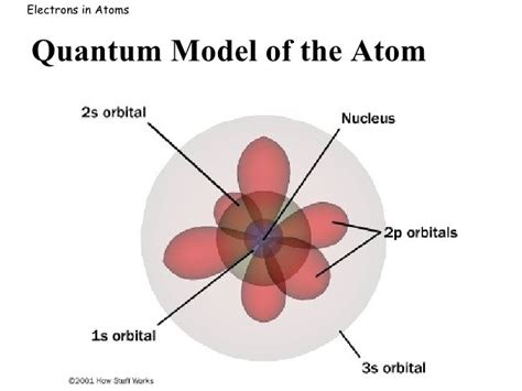 Hydrogen Atom: Quantum Mechanical Model Of Hydrogen Atom