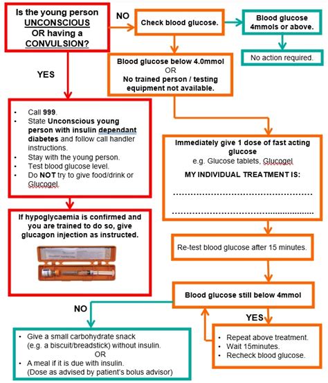 Hyperglycemia Chart