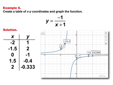 Math Examples Collection: Rational Functions in Tabular and Graph Form ...