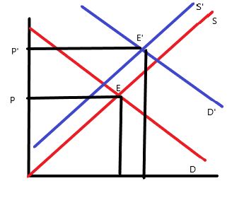 Draw a diagram that shows a larger increase in demand than the decrease ...