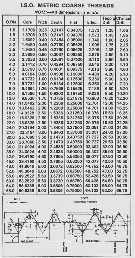 Screw Thread Types Chart