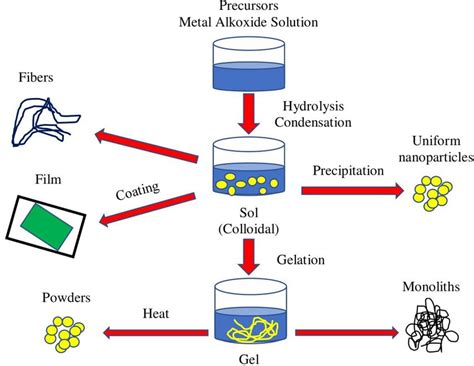 Schematic diagram of the sol–gel process | Download Scientific Diagram