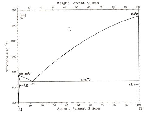 a) aluminum-silicon phase diagram, b) schematic of a phase diagram for ...