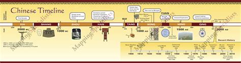 China Imperial Timeline | Chinese dynasty timeline, History, China