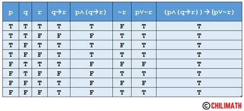 Truth Tables Examples And Answers | Awesome Home