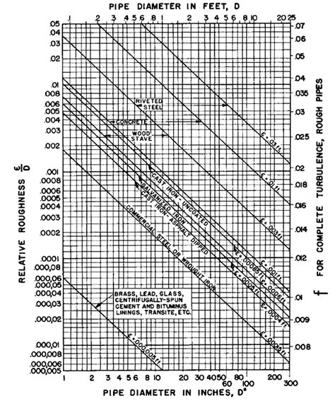 Roughness Of Copper Pipe