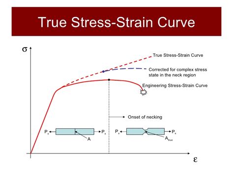 mechanical engineering - How does a graph with tensile stress-strain ...