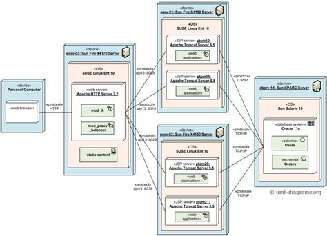 Deployment Diagram Templates