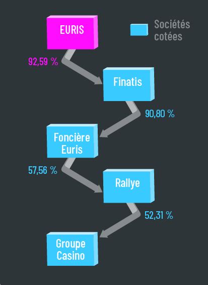 La cascade de filiales derrière le groupe Casino | Alternatives Economiques