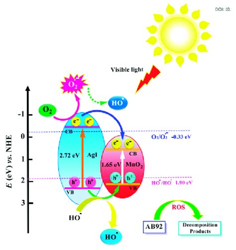 Mechanism for the separation electron/hole pairs in the α-MnO 2 /AgI ...