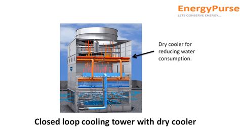 Cooling Tower Open Loop Vs.closed Loop