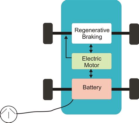 Architectural diagram of battery electric vehicles (BEV). | Download ...