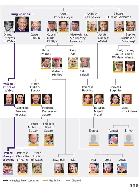 Royal Family tree: King Charles III's closest family and line of ...