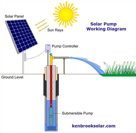 Solar Water Pump Price in India with Subsidy Detail - Kenbrook Solar