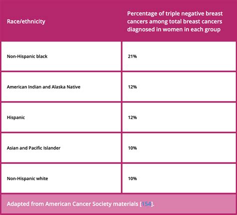 Triple-Negative Breast Cancer - Bridge Breast Network