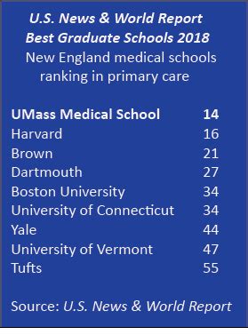 UMass Medical School ranked tops in New England for primary care